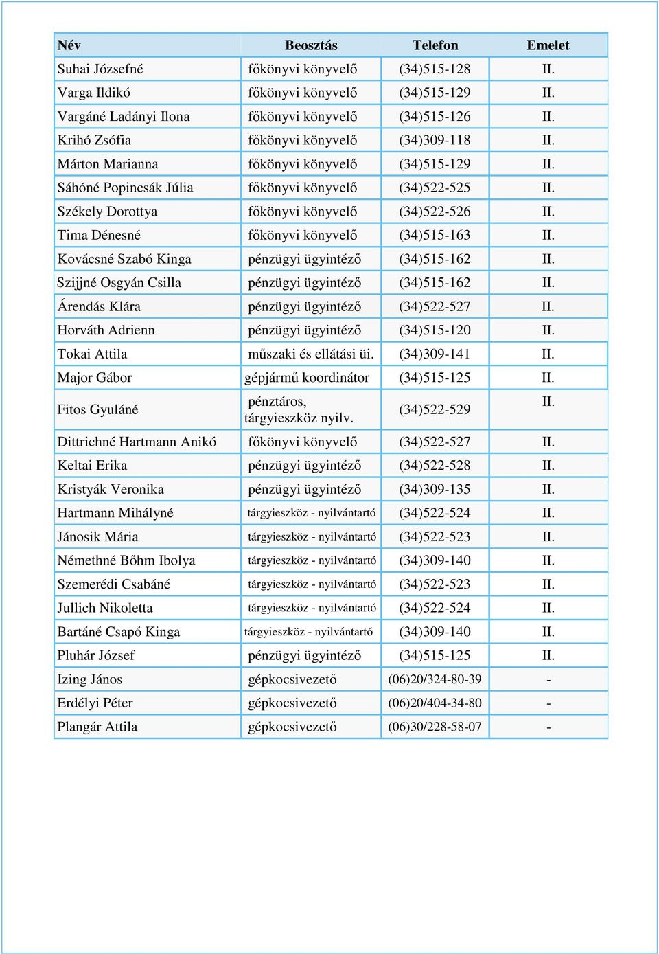 (34)515-162 Szijjné Osgyán Csilla pénzügyi ügyintéz (34)515-162 Árendás Klára pénzügyi ügyintéz (34)522-527 Horváth Adrienn pénzügyi ügyintéz (34)515-120 Tokai Attila mszaki és ellátási üi.