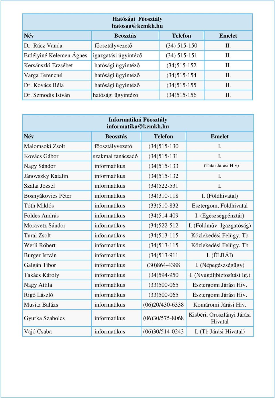 Kovács Béla hatósági ügyintéz (34)515-155 Dr. Szmodis István hatósági ügyintéz (34)515-156 Informatikai Fosztály informatika@kemkh.hu Malomsoki Zsolt fosztályvezet (34)515-130 I.