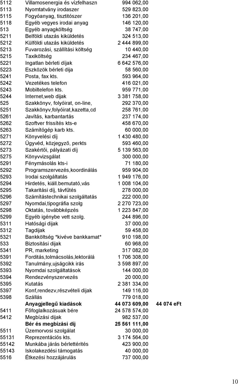 642 576,00 5223 Eszközök bérleti dija 58 560,00 5241 Posta, fax kts. 593 964,00 5242 Vezetékes telefon 416 021,00 5243 Mobiltelefon kts.