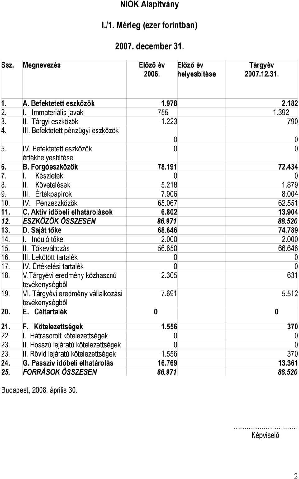 218 1.879 9. III. Értékpapírok 7.906 8.004 10. IV. Pénzeszközök 65.067 62.551 11. C. Aktív időbeli elhatárolások 6.802 13.904 12. ESZKÖZÖK ÖSSZESEN 86.971 88.520 13. D. Saját tőke 68.646 74.789 14. I. Induló tőke 2.