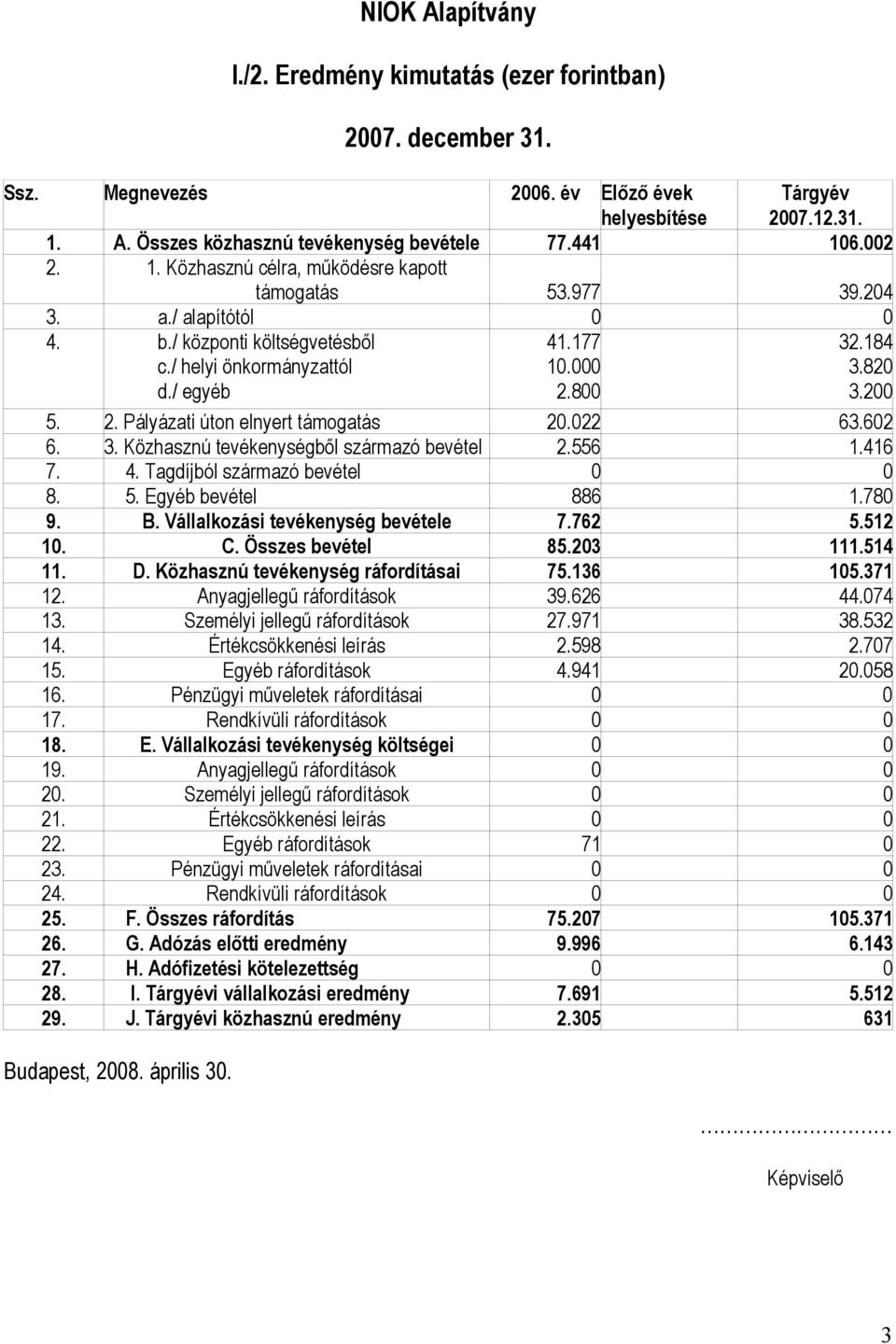 820 3.200 5. 2. Pályázati úton elnyert támogatás 20.022 63.602 6. 3. Közhasznú tevékenységből származó bevétel 2.556 1.416 7. 4. Tagdíjból származó bevétel 0 0 8. 5. Egyéb bevétel 886 1.780 9. B.