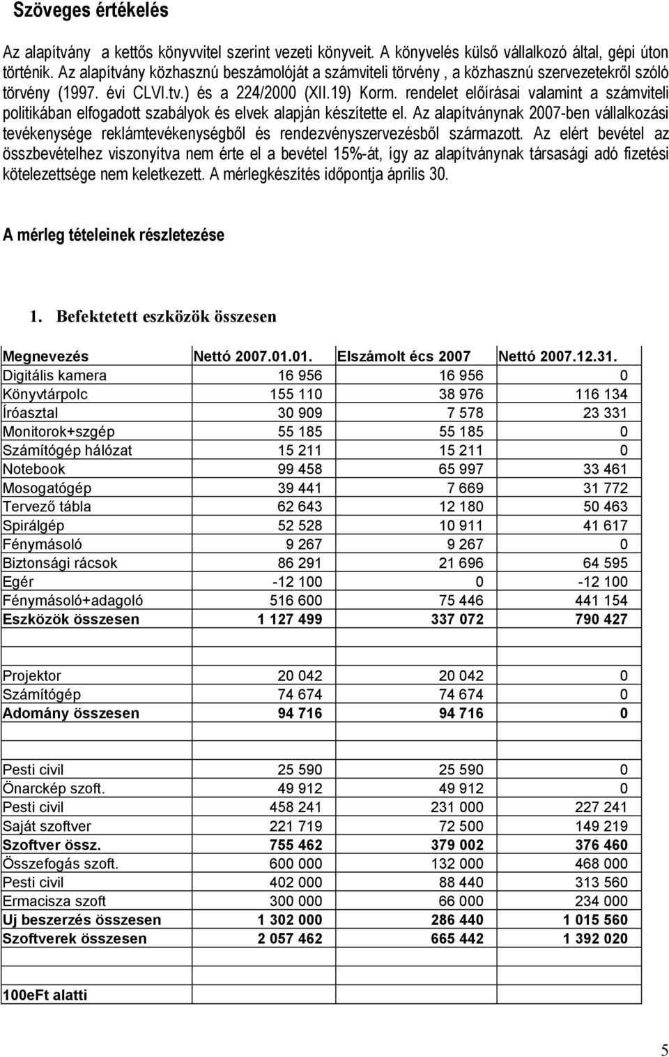 rendelet előírásai valamint a számviteli politikában elfogadott szabályok és elvek alapján készítette el.