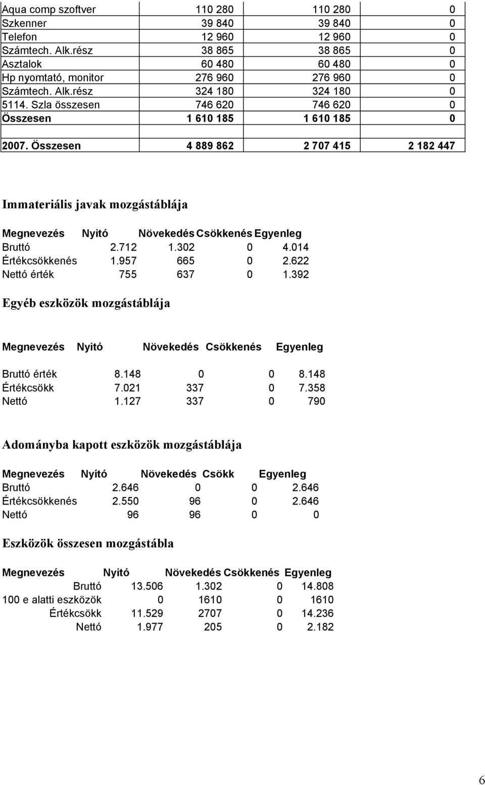 712 1.302 0 4.014 Értékcsökkenés 1.957 665 0 2.622 Nettó érték 755 637 0 1.392 Egyéb eszközök mozgástáblája Megnevezés Nyitó Növekedés Csökkenés Egyenleg Bruttó érték 8.148 0 0 8.148 Értékcsökk 7.