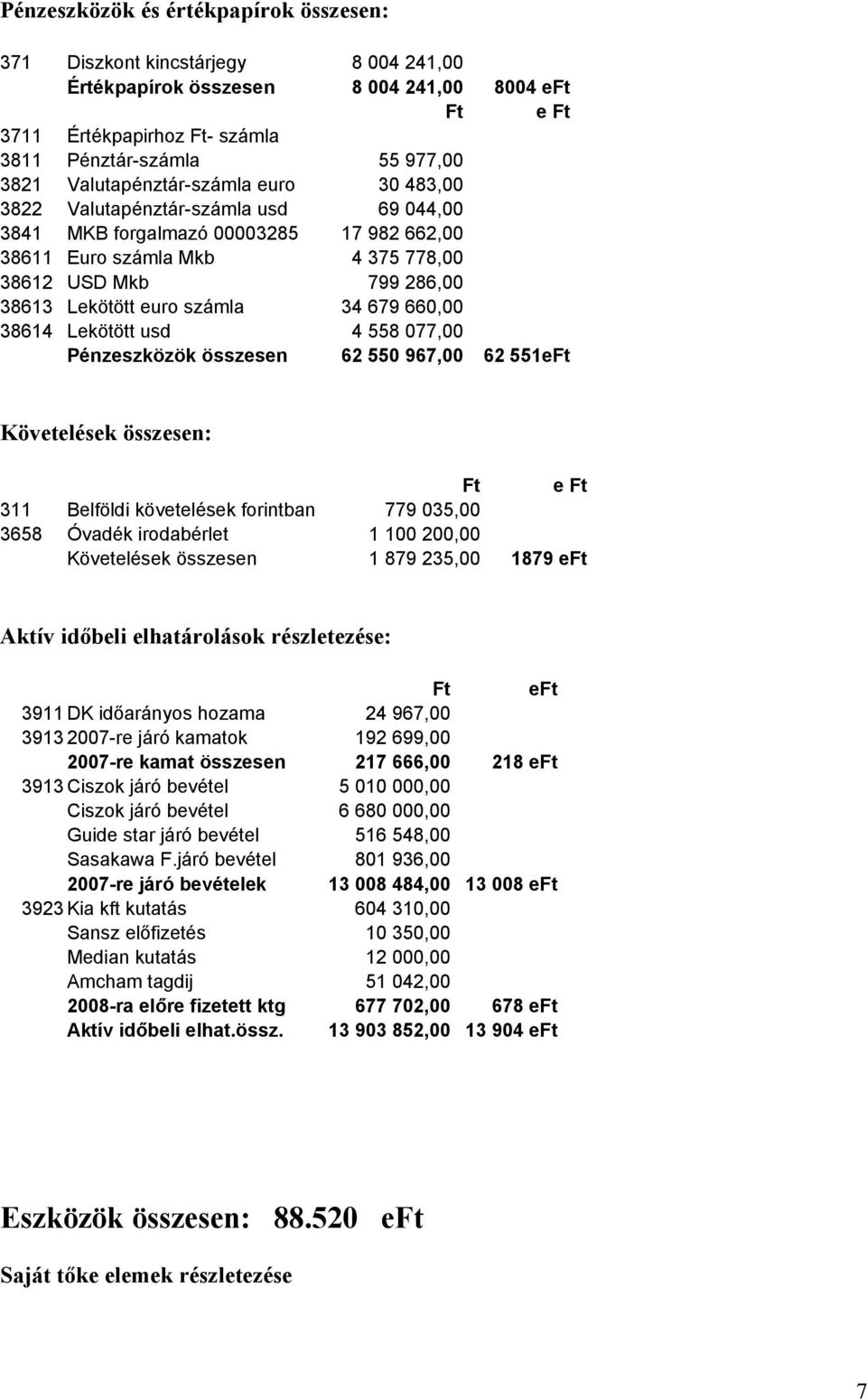 számla 34 679 660,00 38614 Lekötött usd 4 558 077,00 Pénzeszközök összesen 62 550 967,00 62 551eFt Követelések összesen: Ft e Ft 311 Belföldi követelések forintban 779 035,00 3658 Óvadék irodabérlet