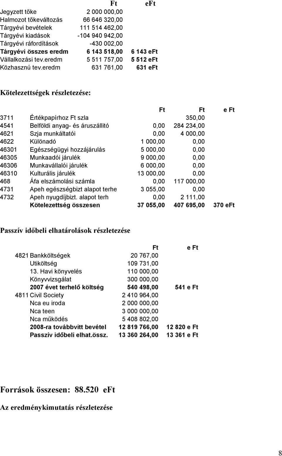 eredm 631 761,00 631 eft Kötelezettségek részletezése: Ft Ft e Ft 3711 Értékpapírhoz Ft szla 350,00 4541 Belföldi anyag- és áruszállitó 0,00 284 234,00 4621 Szja munkáltatói 0,00 4 000,00 4622