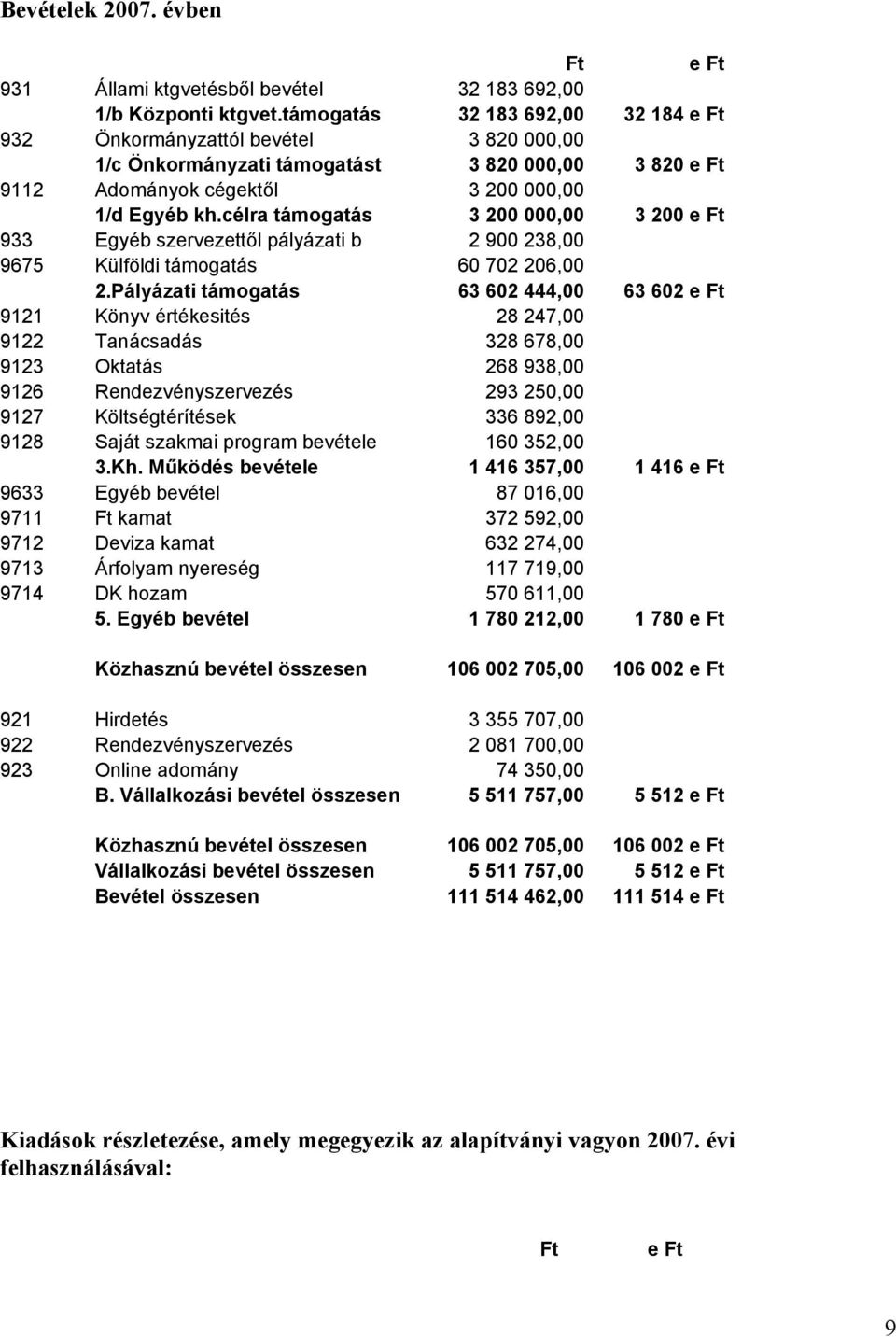 célra támogatás 3 200 000,00 3 200 e Ft 933 Egyéb szervezettől pályázati b 2 900 238,00 9675 Külföldi támogatás 60 702 206,00 2.