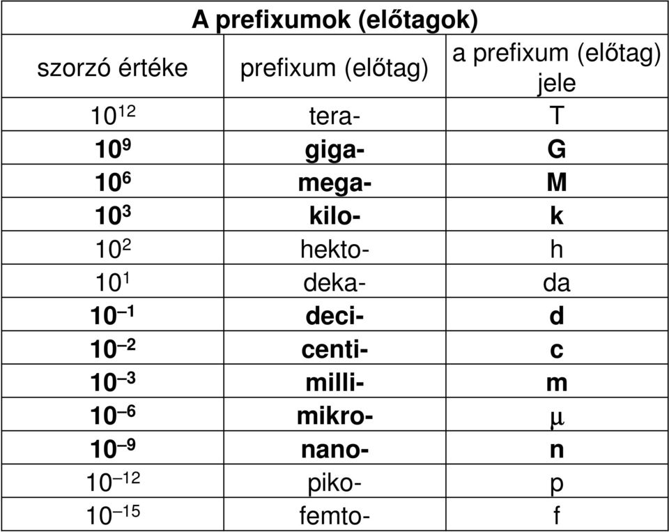 10 3 kilo- k 10 2 hekto- h 10 1 deka- da 10 1 deci- d 10 2