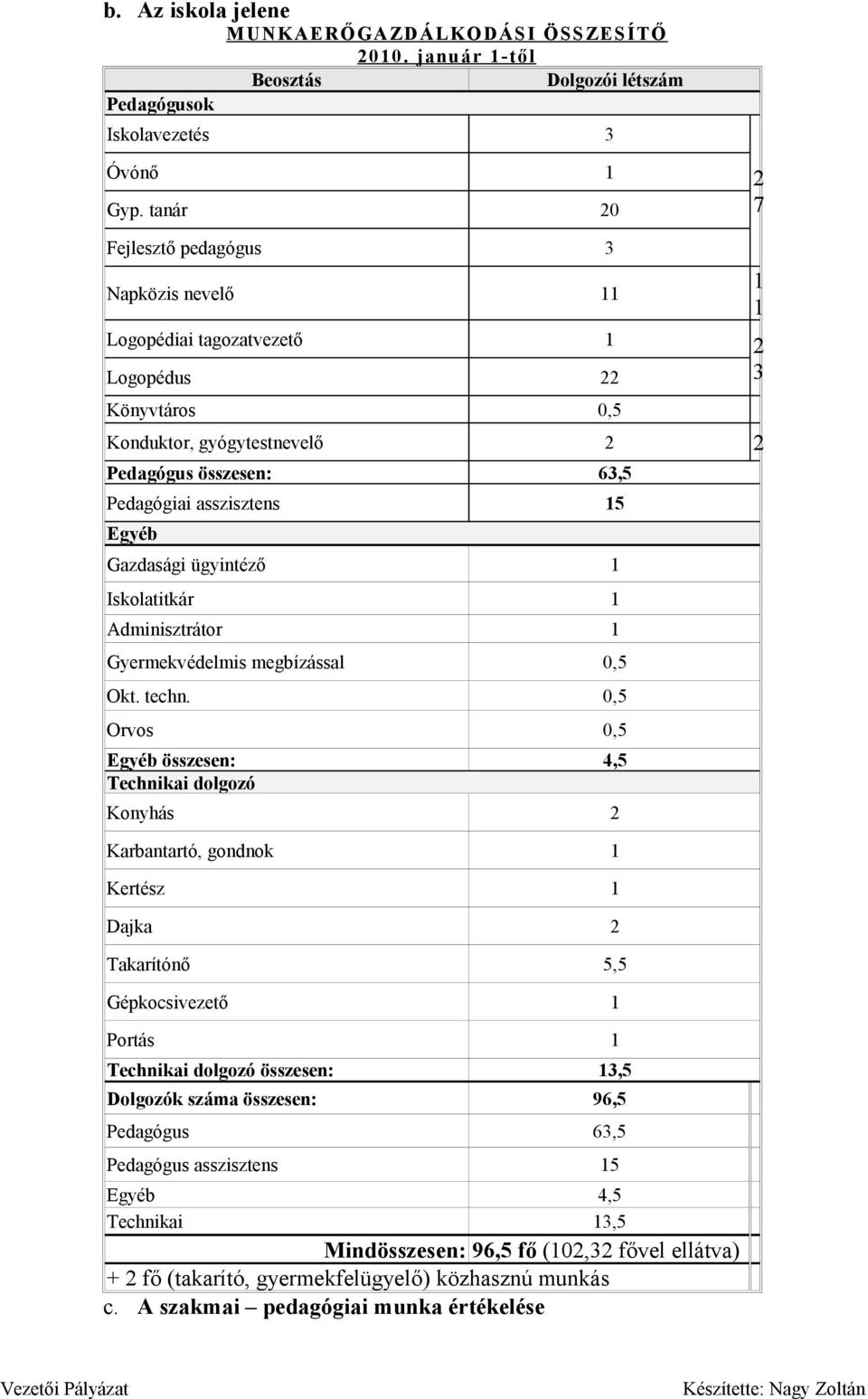 Egyéb Gazdasági ügyintéző 1 Iskolatitkár 1 Adminisztrátor 1 Gyermekvédelmis megbízással 0,5 Okt. techn.