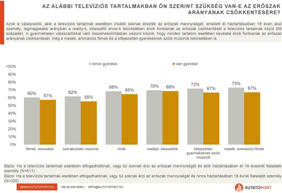show-k tekintetében érzik fontosnak az erőszak csökkentését a televíziós tartalmak közül (69 százalék).