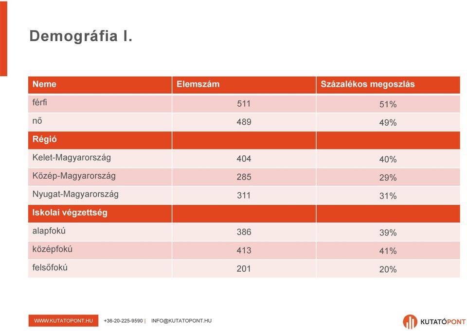 49% Régió Kelet-Magyarország 404 40% Közép-Magyarország