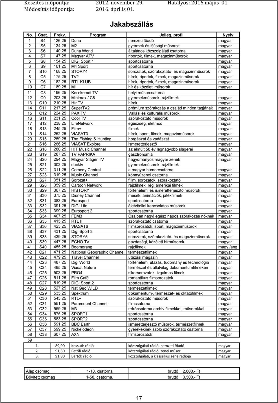 5 S8 154,25 DIGI Sport 1 sportcsatorna 6 S9 161,25 M4 Sport sportcsatorna 7 S10 168,25 STORY4 sorozatok, szórakoztató- és 8 C5 175,25 TV2 hírek, riportok, filmek, 9 C6 182,25 RTL KLUB hírek,