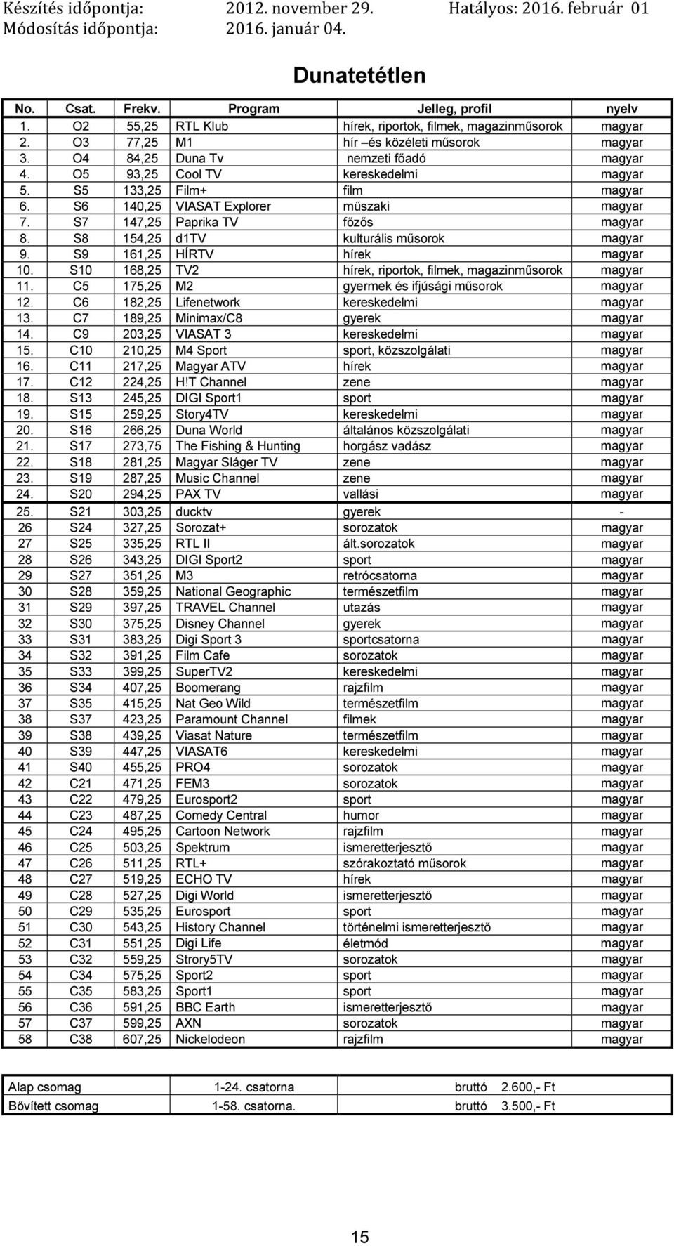 S10 168,25 TV2 hírek, riportok, filmek, 11. C5 175,25 M2 gyermek és ifjúsági műsorok 12. C6 182,25 Lifenetwork kereskedelmi 13. C7 189,25 Minimax/C8 gyerek 14. C9 203,25 VIASAT 3 kereskedelmi 15.