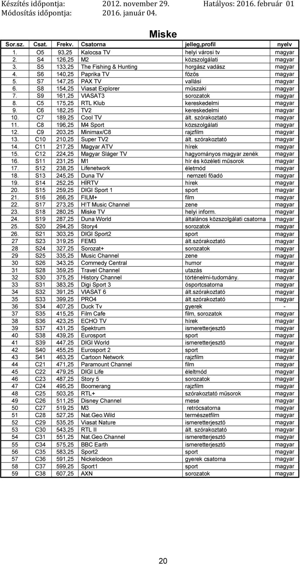 C7 189,25 Cool TV ált. szórakoztató 11. C8 196,25 M4 Sport közszolgálati 12. C9 203,25 Minimax/C8 rajzfilm 13. C10 210,25 Super TV2 ált. szórakoztató 14. C11 217,25 Magyar ATV hírek 15.