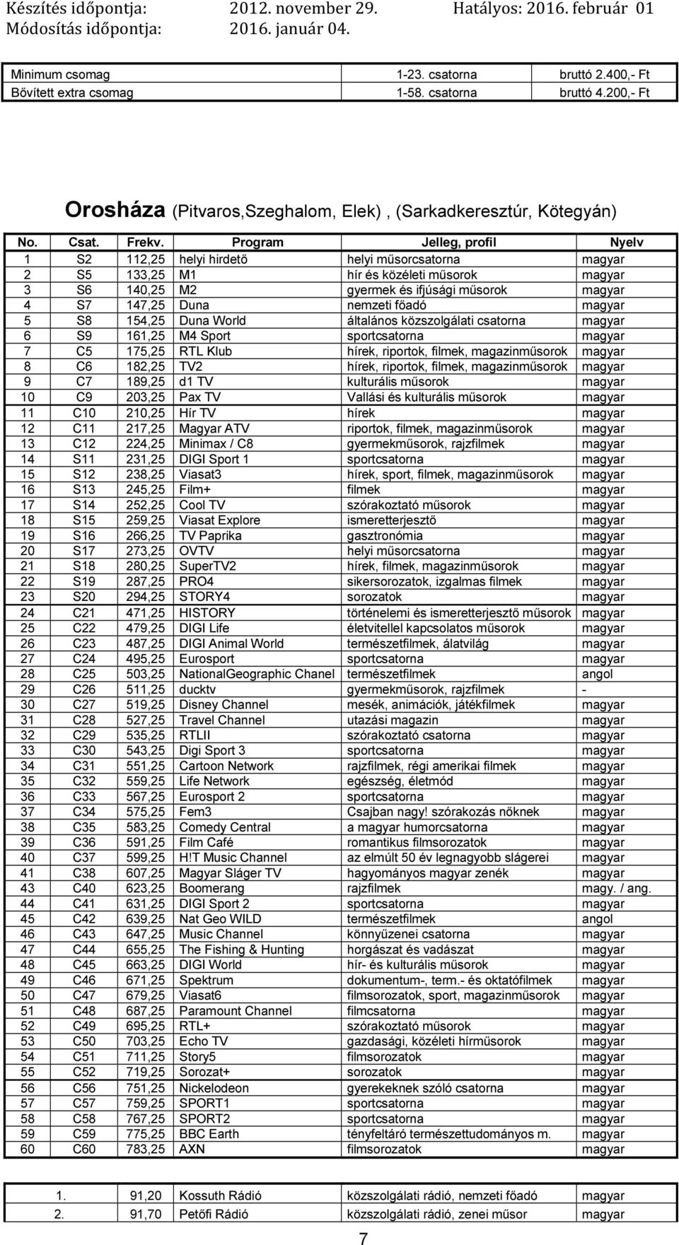 Duna World általános közszolgálati csatorna 6 S9 161,25 M4 Sport sportcsatorna 7 C5 175,25 RTL Klub hírek, riportok, filmek, 8 C6 182,25 TV2 hírek, riportok, filmek, 9 C7 189,25 d1 TV kulturális