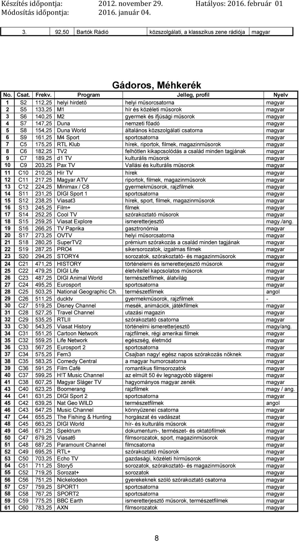 Duna World általános közszolgálati csatorna 6 S9 161,25 M4 Sport sportcsatorna 7 C5 175,25 RTL Klub hírek, riportok, filmek, 8 C6 182,25 TV2 felhőtlen kikapcsolódás a család minden tagjának 9 C7