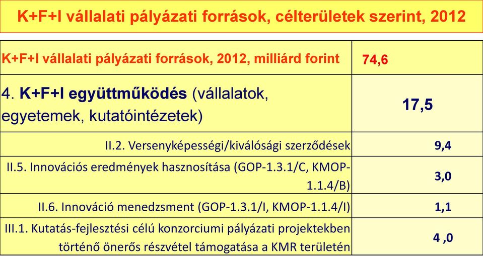 3.1/C, KMOP- 1.1.4/B) II.6. Innováció menedzsment (GOP-1.3.1/I, KMOP-1.1.4/I) 1,1 III.1. Kutatás-fejlesztési célú konzorciumi pályázati projektekben történő önerős részvétel támogatása a KMR területén 3,0 4,0