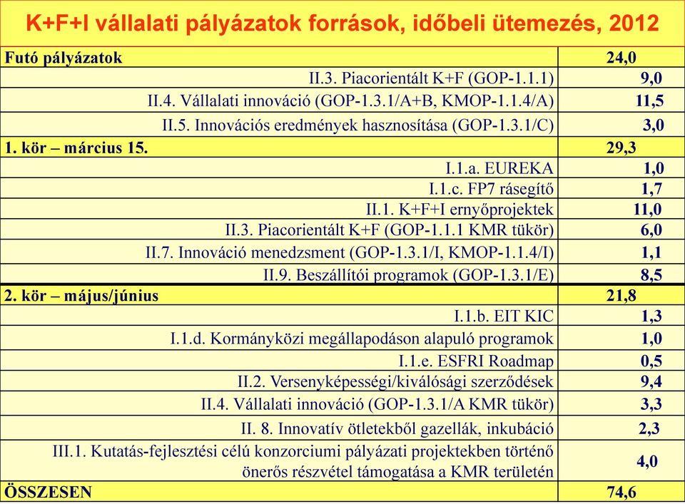 7. Innováció menedzsment (GOP-1.3.1/I, KMOP-1.1.4/I) 1,1 II.9. Beszállítói programok (GOP-1.3.1/E) 8,5 2. kör május/június 21,8 I.1.b. EIT KIC 1,3 I.1.d. Kormányközi megállapodáson alapuló programok 1,0 I.