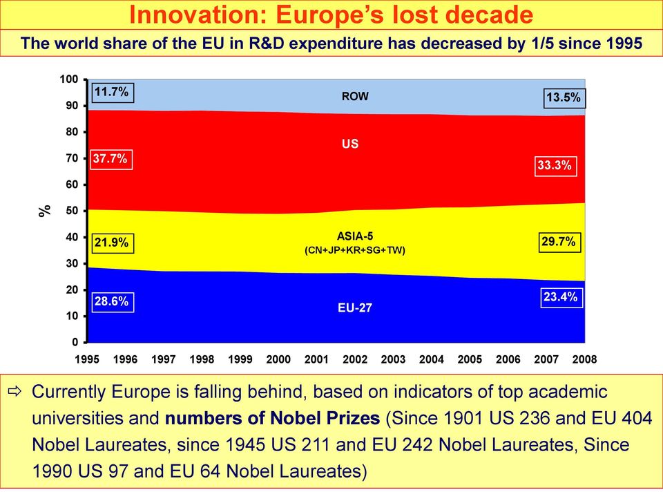 4% 0 1995 1996 1997 1998 1999 2000 2001 2002 2003 2004 2005 2006 2007 2008 Currently Europe is falling behind, based on indicators of top