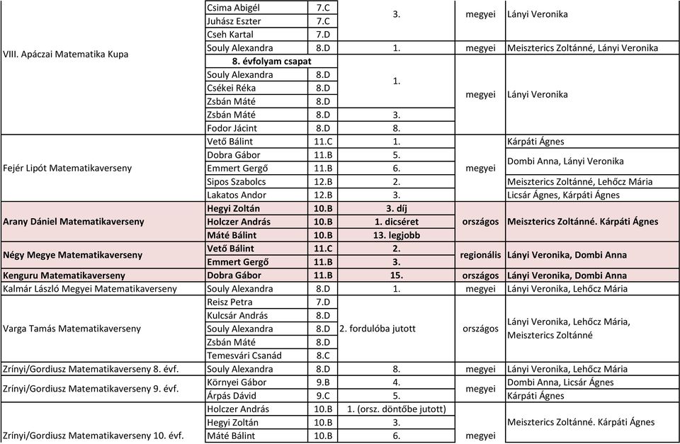 Dombi Anna, Lányi Veronika Sipos Szabolcs 12.B 2. Meiszterics Zoltánné, Lehőcz Mária Lakatos Andor 12.B 3. Licsár Ágnes, Kárpáti Ágnes Hegyi Zoltán 10.B 3. díj Arany Dániel Matematikaverseny Holczer András 10.