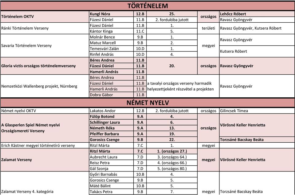 D Kutsera Róbert Rinfel András 10.D 4. Béres Andrea 1B Füzesi Dániel 1B 20.