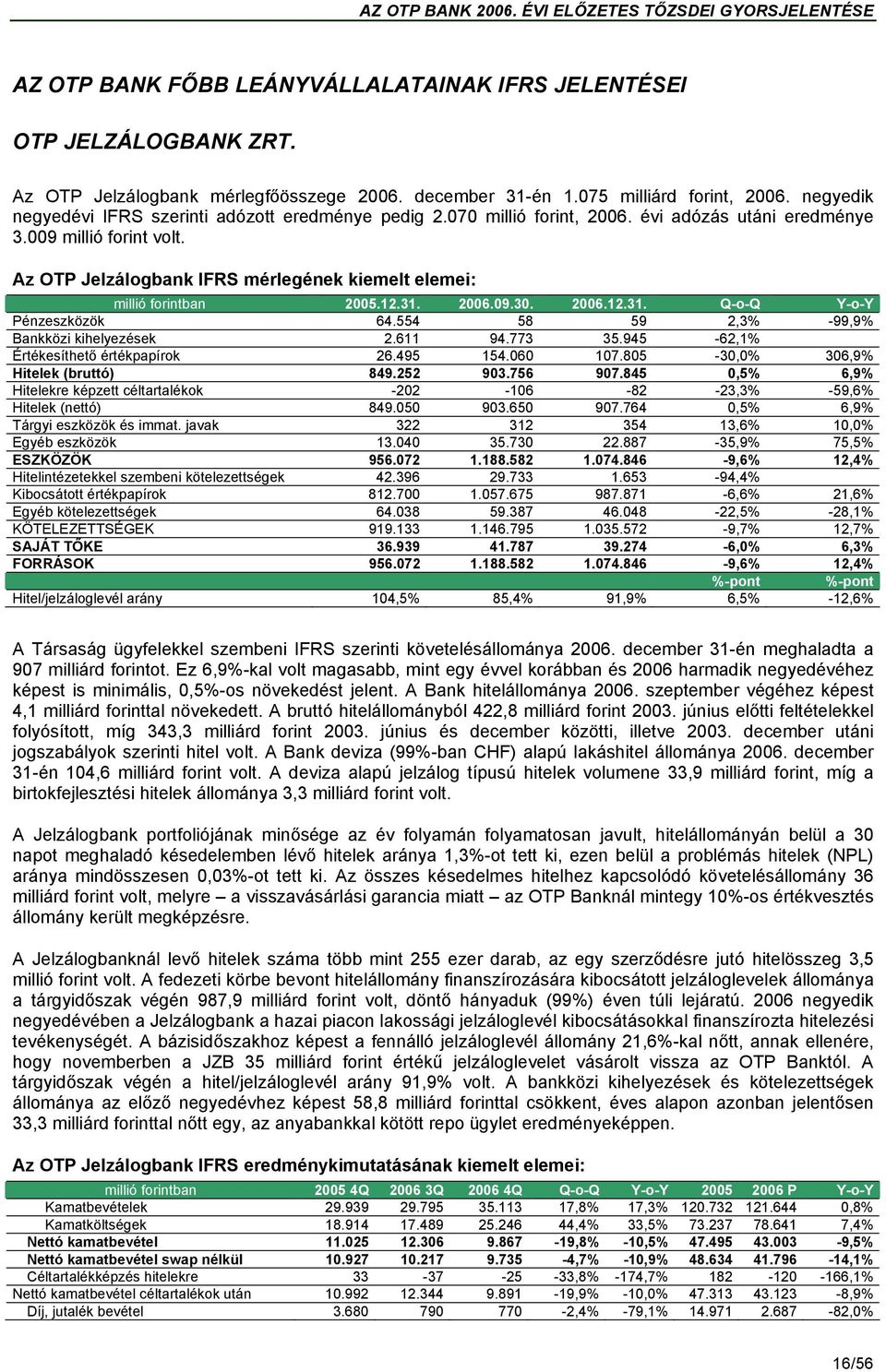 Az OTP Jelzálogbank IFRS mérlegének kiemelt elemei: millió forintban 2005.12.31. 2006.09.30. 2006.12.31. Q-o-Q Y-o-Y Pénzeszközök 64.554 58 59 2,3% -99,9% Bankközi kihelyezések 2.611 94.773 35.