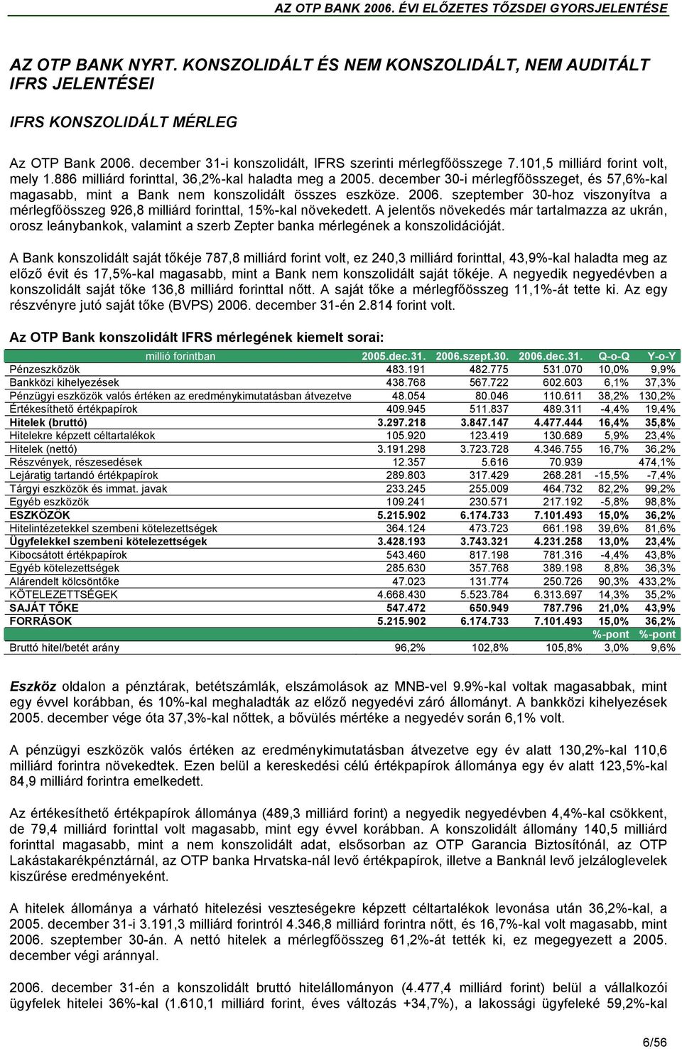 szeptember 30-hoz viszonyítva a mérlegfőösszeg 926,8 milliárd forinttal, 15%-kal növekedett.