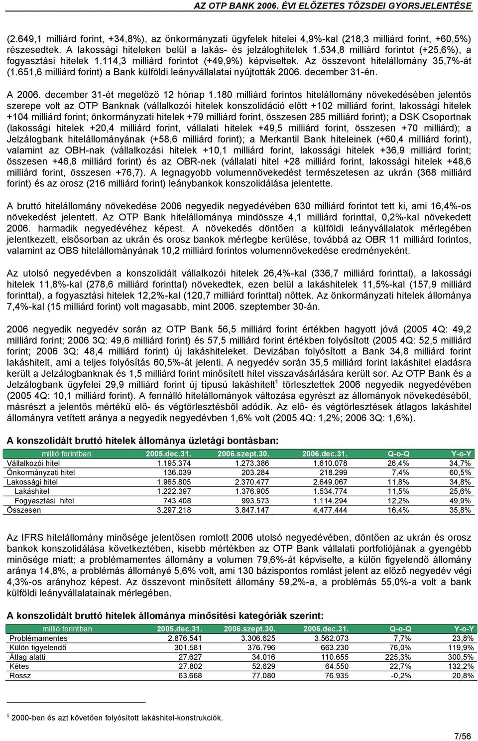 651,6 milliárd forint) a Bank külföldi leányvállalatai nyújtották 2006. december 31-én. A 2006. december 31-ét megelőző 12 hónap 1.