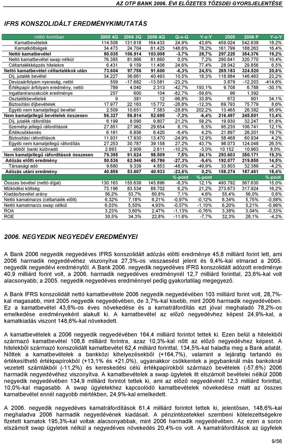 641 320.770 10,4% Céltartalékképzés hitelekre 6.431 9.159 11.408 24,6% 77,4% 28.042 29.856 6,5% Nettó kamatbevétel céltartalékok után 73.604 97.756 91.600-6,3% 24,5% 269.183 324.