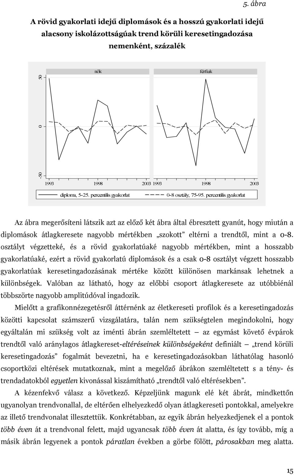 percentilis gyakorlat Az ábra megerősíteni látszik azt az előző két ábra által ébresztett gyanút, hogy miután a diplomások átlagkeresete nagyobb mértékben szokott eltérni a trendtől, mint a 0-8.