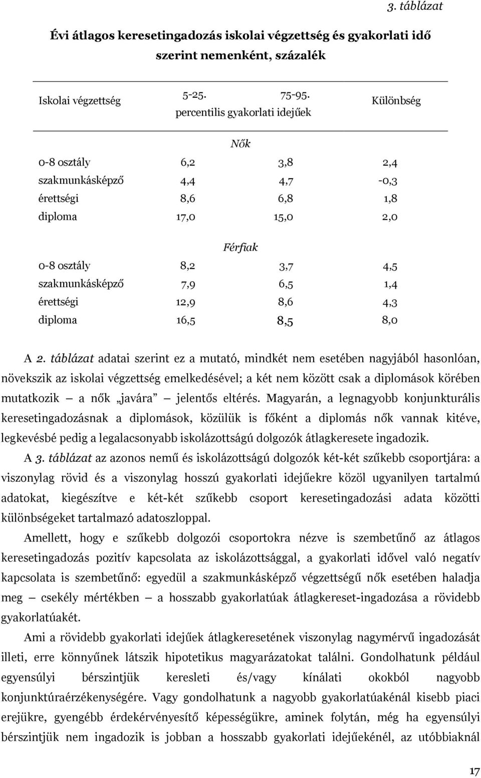 1,4 érettségi 12,9 8,6 4,3 diploma 16,5 8,5 8,0 A 2.