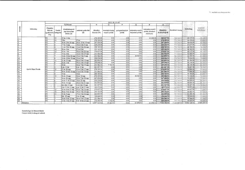 pótlék pótlék helyettesi pótlék N+O+I'+Q+R töltött idő minimum) Pi!) L P/1 13 37 év ll hó 278 359 t 61 858 t 340 217t \,.J(} U\J l! -24 133t -4 100 n L Pi! 13 37év 37 év 278 359 t 278359 t c!li -!