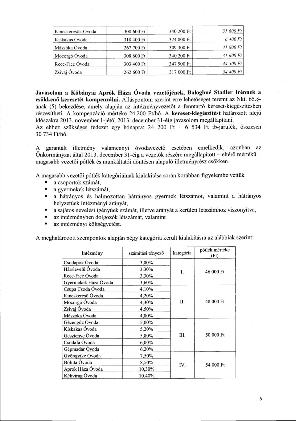 Álláspontom szerint erre lehetőséget teremt az Nkt. 65. ának (5) bekezdése, amely alapján az intézményvezetőt a fenntartó kereset-kiegészítésben részesítheti. A kompenzáció mértéke 24 200 t/hó.