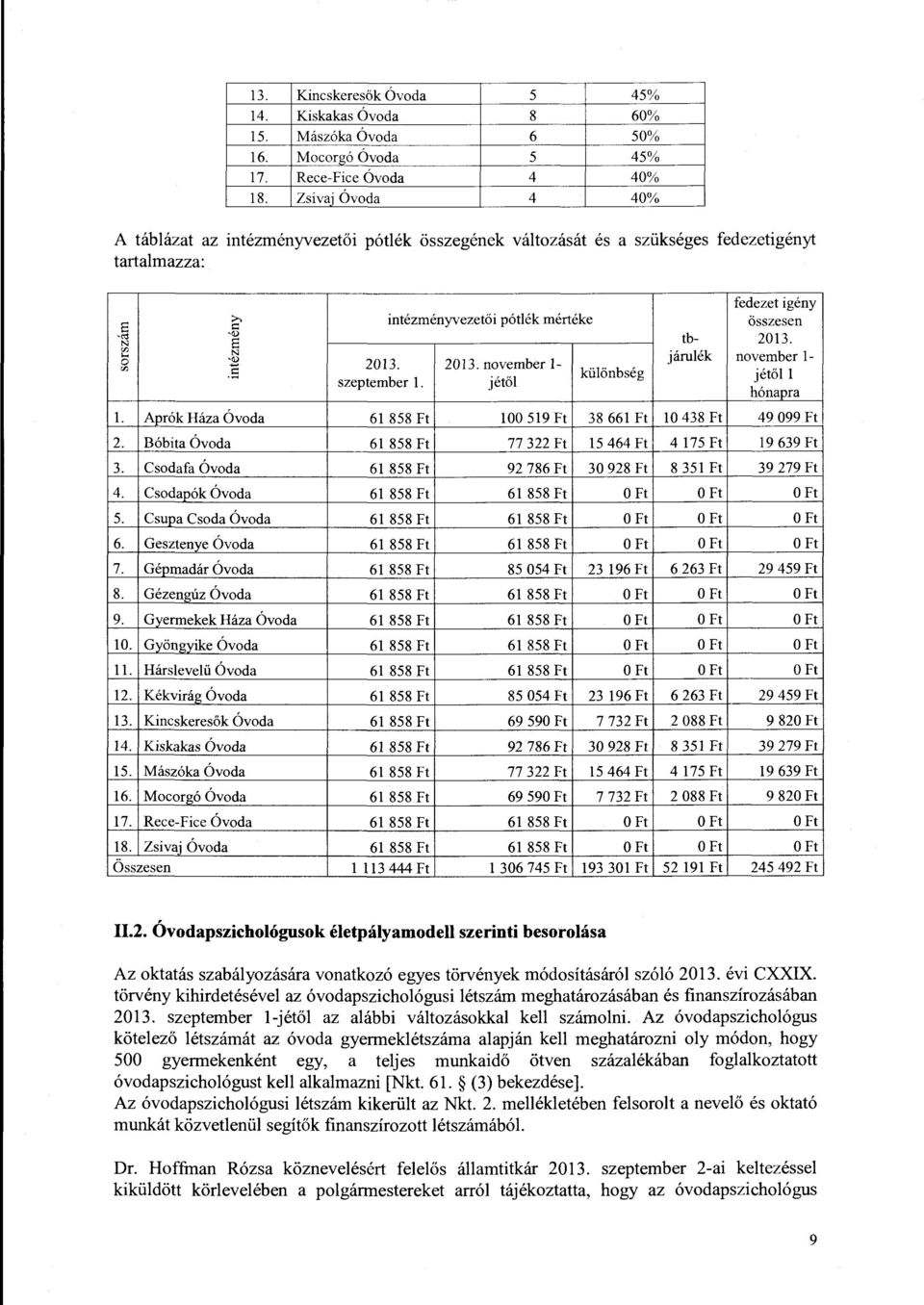 ... cn o N járulék november l- il) 2013. 2013. november l- "'.5 különbség jétől l szeptember l. jétől hónapra c<! l. Aprók Háza Óvoda 61 858 t 100 519 t 38 661 t 10 438 t 49099t 2.