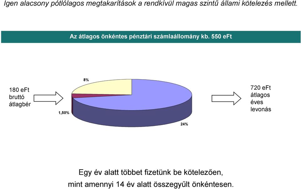 550 eft 180 eft bruttó átlagbér 1,50% 8% 720 eft átlagos éves levonás 24%