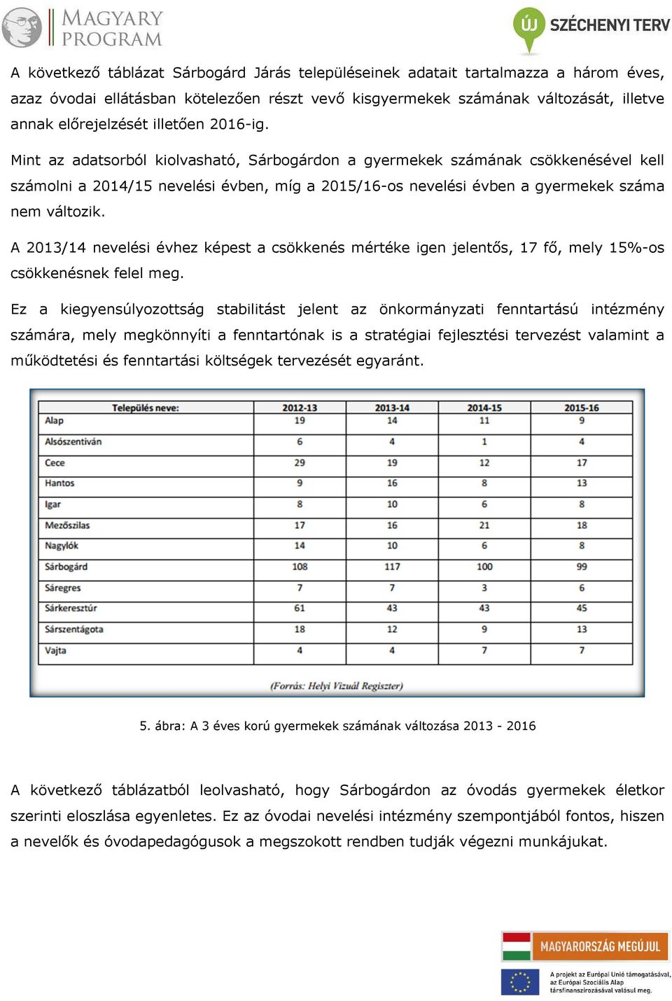 A 2013/14 nevelési évhez képest a csökkenés mértéke igen jelentős, 17 fő, mely 15%-os csökkenésnek felel meg.