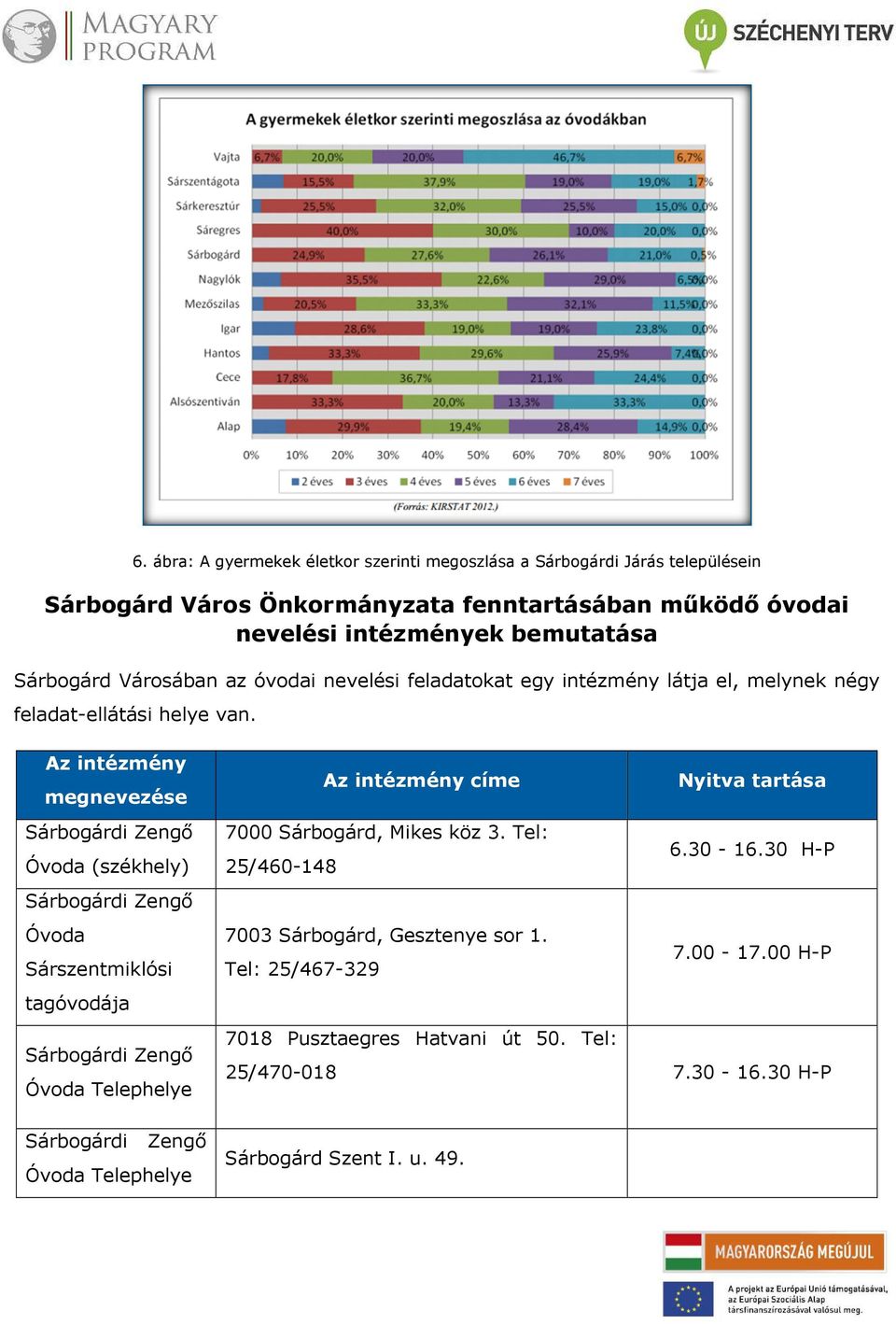 Az intézmény megnevezése Sárbogárdi Zengő Óvoda (székhely) Sárbogárdi Zengő Óvoda Sárszentmiklósi tagóvodája Sárbogárdi Zengő Óvoda Telephelye Sárbogárdi Zengő Óvoda Telephelye