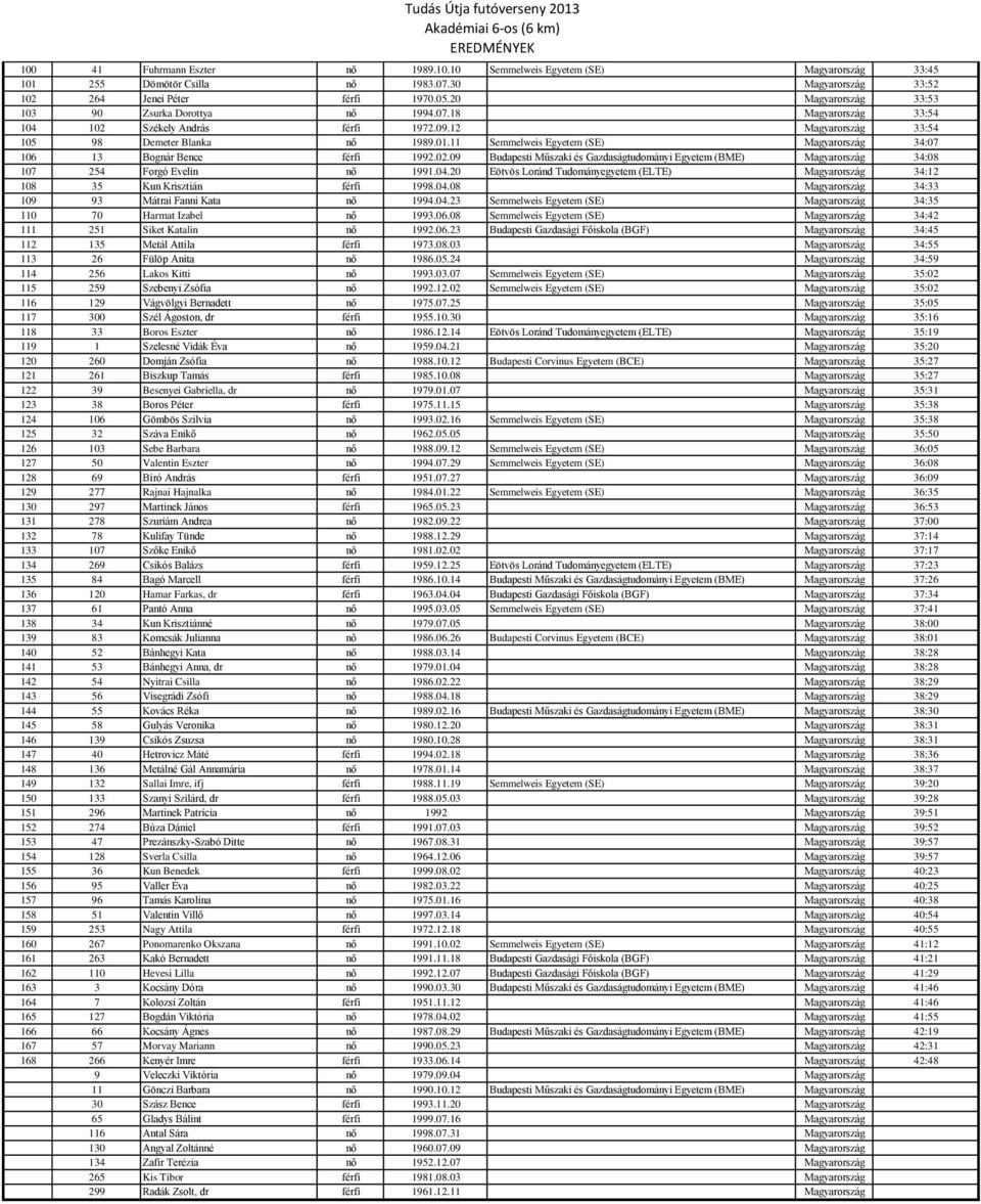11 Semmelweis Egyetem (SE) Magyarország 34:07 106 13 Bognár Bence férfi 1992.02.09 Budapesti Műszaki és Gazdaságtudományi Egyetem (BME) Magyarország 34:08 107 254 Forgó Evelin nő 1991.04.