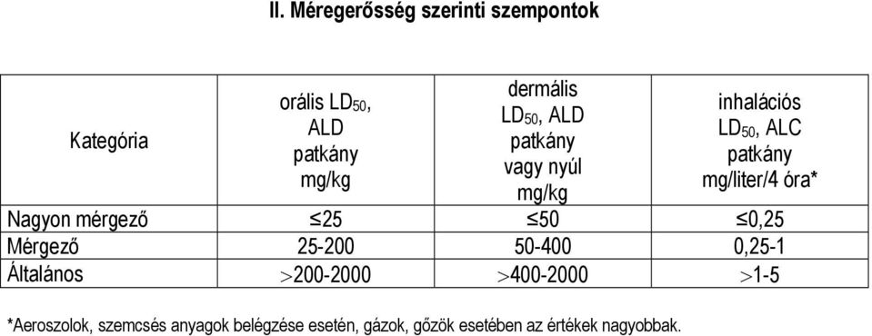 mérgező 25 50 0,25 Mérgező 25-200 50-400 0,25-1 Általános >200-2000 >400-2000 >1-5