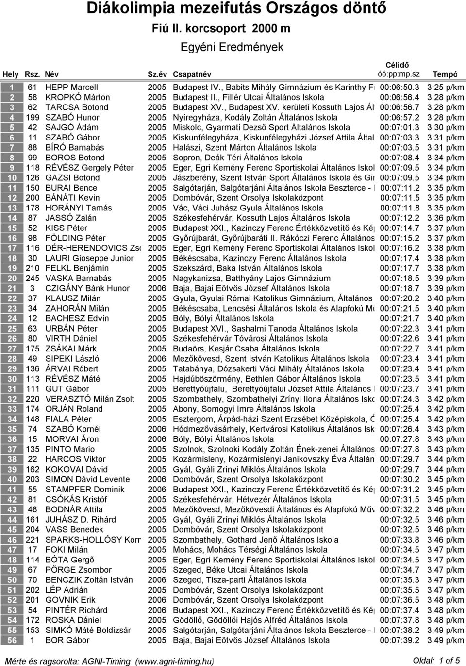 Budapest IV., Babits Mihály Gimnázium és Karinthy Frigyes 00:06:50.3 Magyar-Angol 3:25 p/km Két Tan 58 KROPKÓ Márton 2005 Budapest II., Fillér Utcai Általános Iskola 00:06:56.
