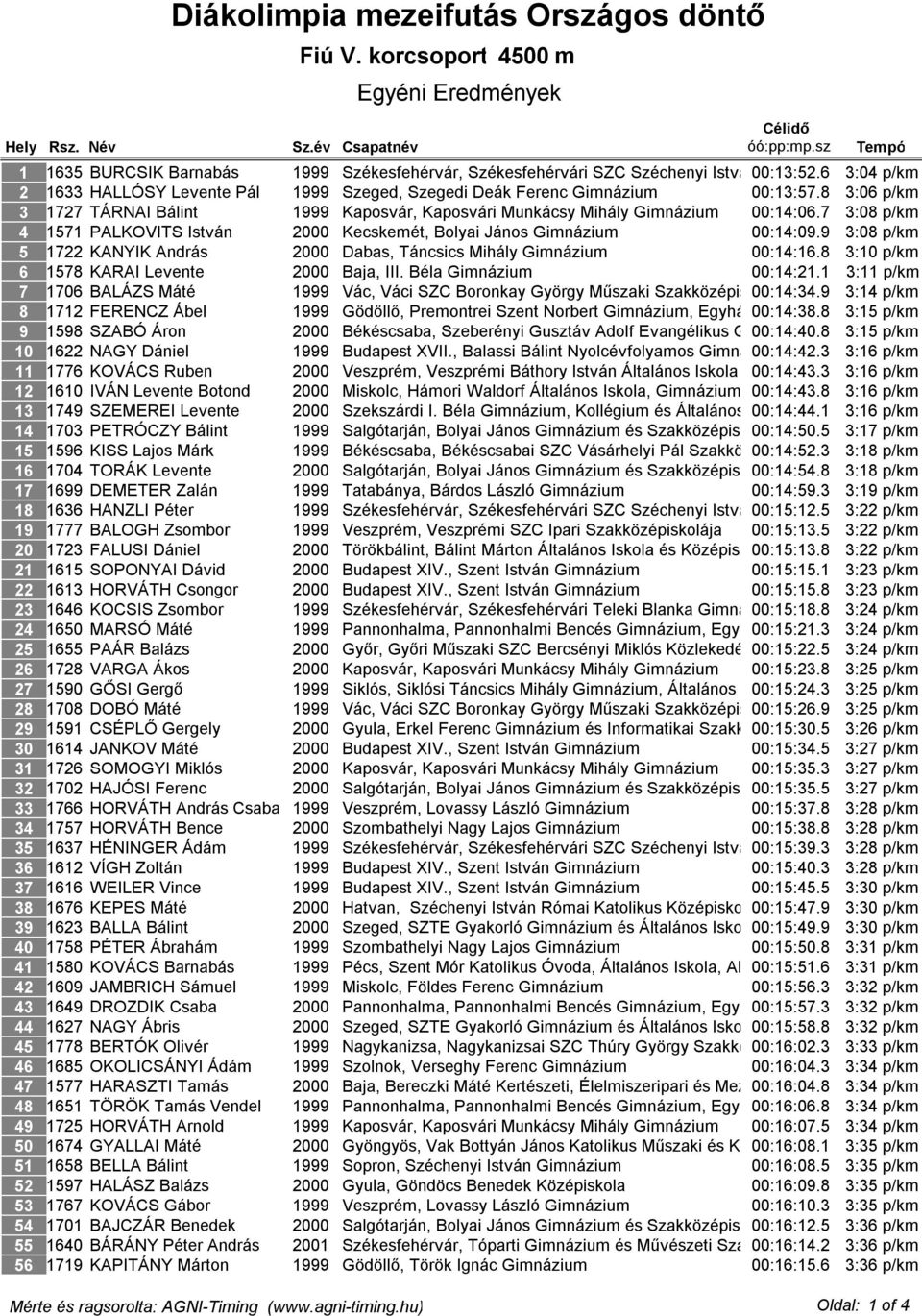 1999 Székesfehérvár, Székesfehérvári SZC Széchenyi István 00:13:52.6 Műszaki Szakközépiskoláj 3:04 p/km 1633 HALLÓSY Levente Pál 1999 Szeged, Szegedi Deák Ferenc Gimnázium 00:13:57.