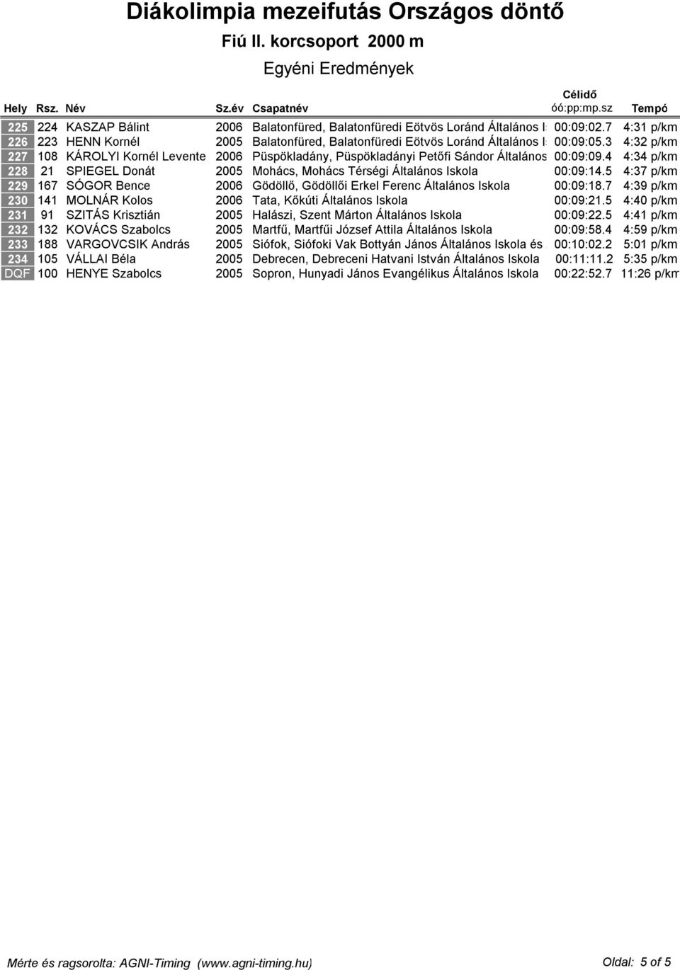 3 4:32 p/km 108 KÁROLYI Kornél Levente 2006 Püspökladány, Püspökladányi Petőfi Sándor Általános Iskola 00:09:09.4 4:34 p/km 21 SPIEGEL Donát 2005 Mohács, Mohács Térségi Általános Iskola 00:09:14.