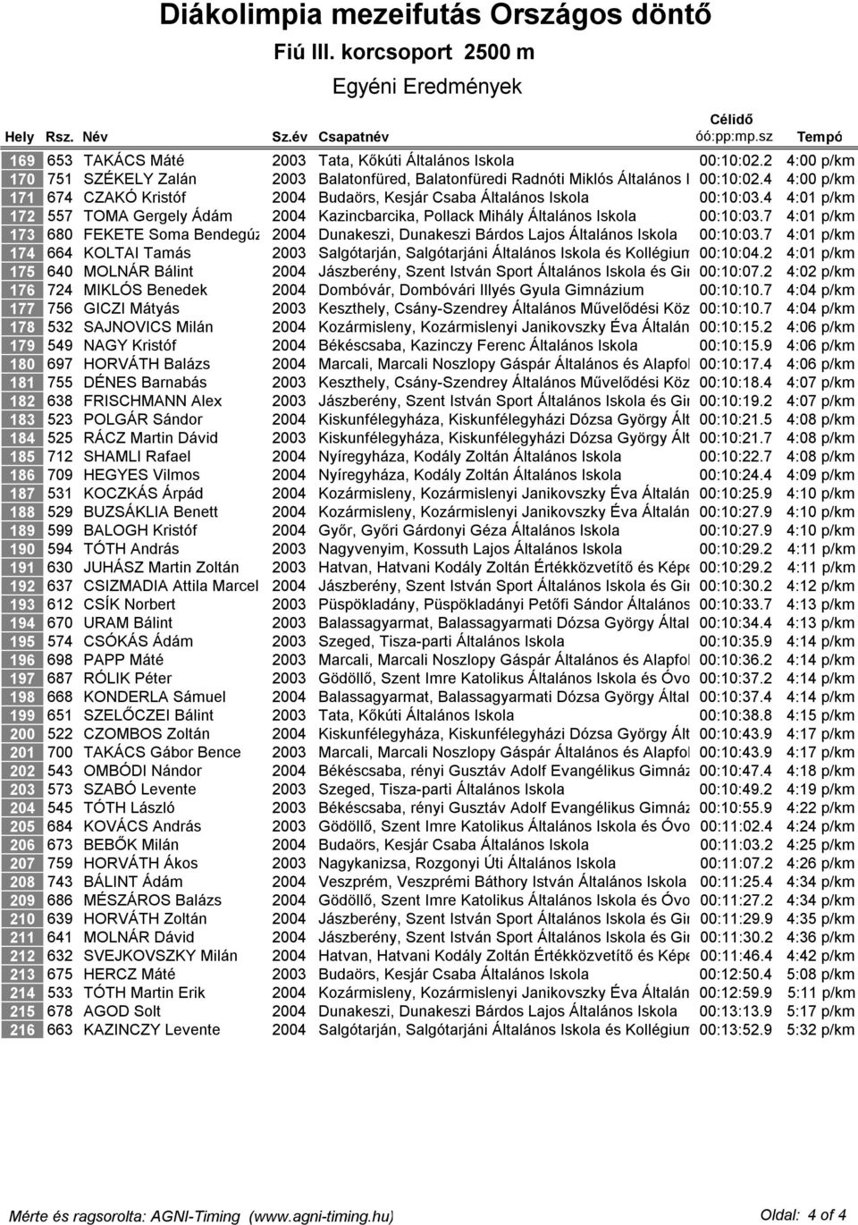 216 2500 m 653 TAKÁCS Máté 2003 Tata, Kőkúti Általános Iskola 00:10:02.2 4:00 p/km 751 SZÉKELY Zalán 2003 Balatonfüred, Balatonfüredi Radnóti Miklós Általános Iskola 00:10:02.