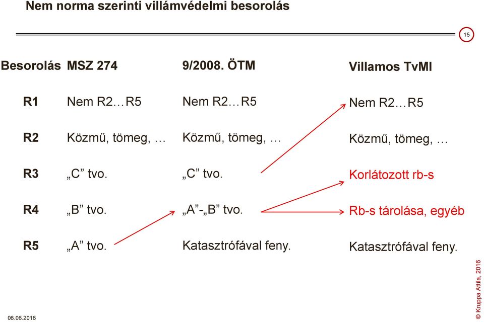 Közmű, tömeg, Közmű, tömeg, R3 C tvo. C tvo. Korlátozott rb-s R4 B tvo.