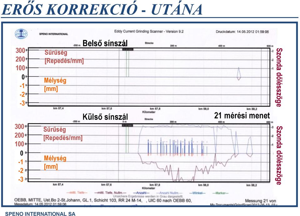 [Repedés/mm] Mélység [mm] Belső sínszál Külső sínszál 21