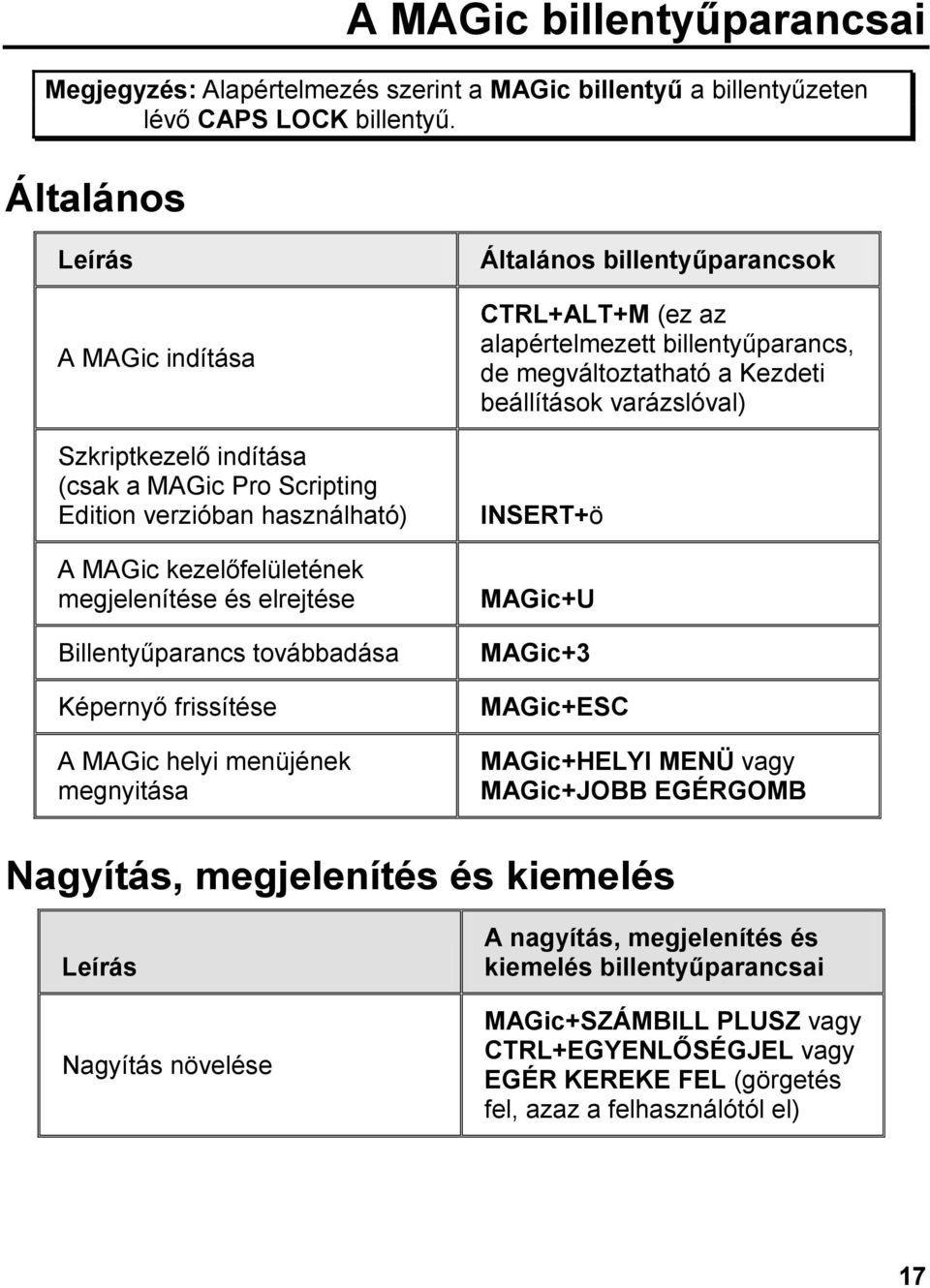 frissítése A MAGic helyi menüjének megnyitása Általános billentyűparancsok CTRL+ALT+M (ez az alapértelmezett billentyűparancs, de megváltoztatható a Kezdeti beállítások varázslóval) INSERT+ö MAGic+U