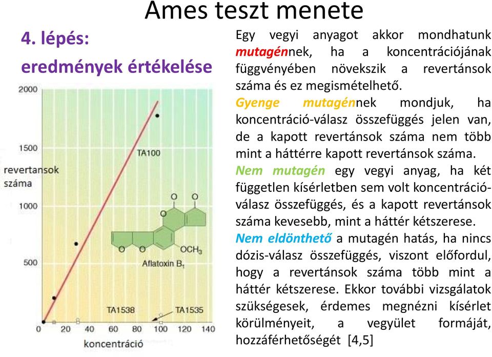 Nem mutagén egy vegyi anyag, ha két független kísérletben sem volt koncentrációválasz összefüggés, és a kapott revertánsok száma kevesebb, mint a háttér kétszerese.