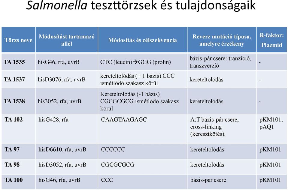 ismétlődő szakasz körül bázis-pár csere: tranzíció, transzverzió kereteltolódás - kereteltolódás - TA 102 hisg428, rfa CAAGTAAGAGC A:T bázis-pár csere, cross-linking