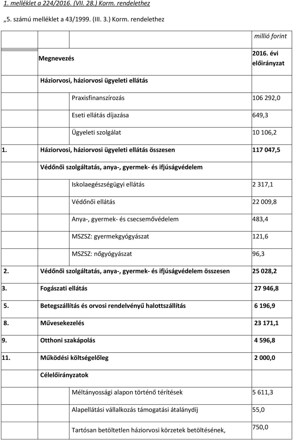 Háziorvosi, háziorvosi ügyeleti ellátás összesen 117 047,5 Védőnői szolgáltatás, anya-, gyermek- és ifjúságvédelem Iskolaegészségügyi ellátás 2 317,1 Védőnői ellátás 22 009,8 Anya-, gyermek- és