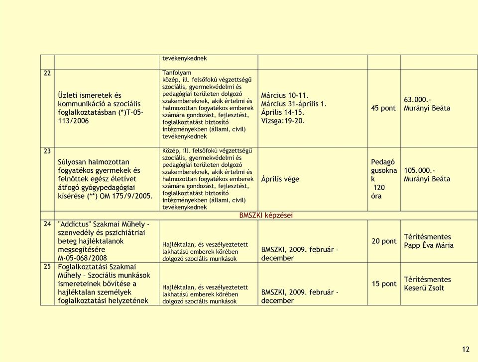 24 "Addictus" Szakmai Műhely - szenvedély és pszichiátriai beteg hajléktalanok megsegítésére M-05-068/2008 25 Foglalkoztatási Szakmai Műhely Szociális munkások