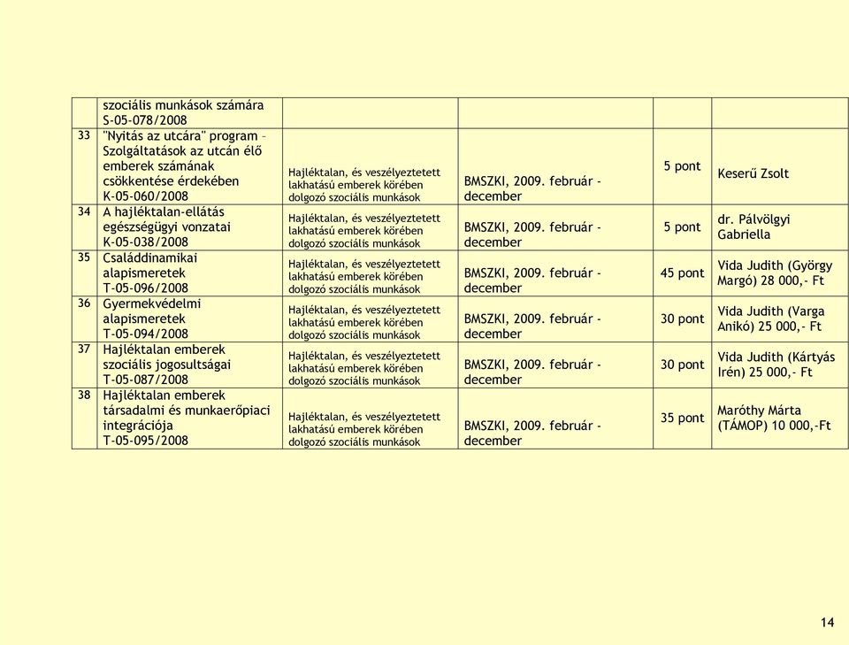 emberek szociális jogosultságai T-05-087/2008 38 Hajléktalan emberek társadalmi és munkaerőpiaci integrációja T-05-095/2008 5 pont 5 pont 45 pont 35 pont Keserű